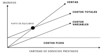 Cantidad de servicios prestados - Costos fijos / Ingresos
