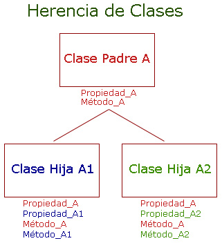 Grfico sobre la herencia de mtodos y porpiedades de clases padres a hijas